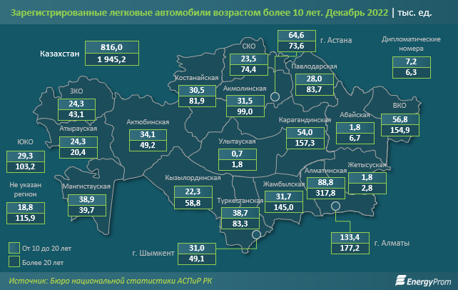 Каждый второй автомобиль в Казахстане старше 20 лет