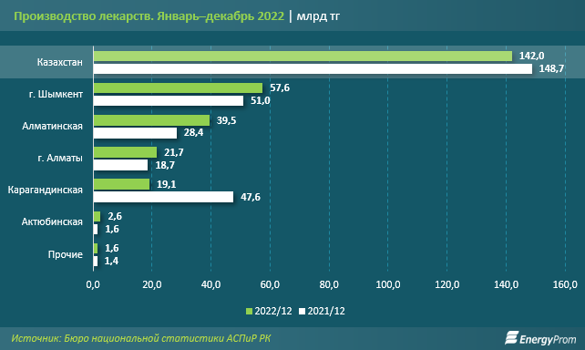 Выпуск лекарств и фармпрепаратов снизился на 18% в Казахстане