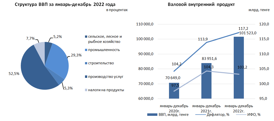 Объемы строительства и сельского хозяйства выросли в Казахстане за год