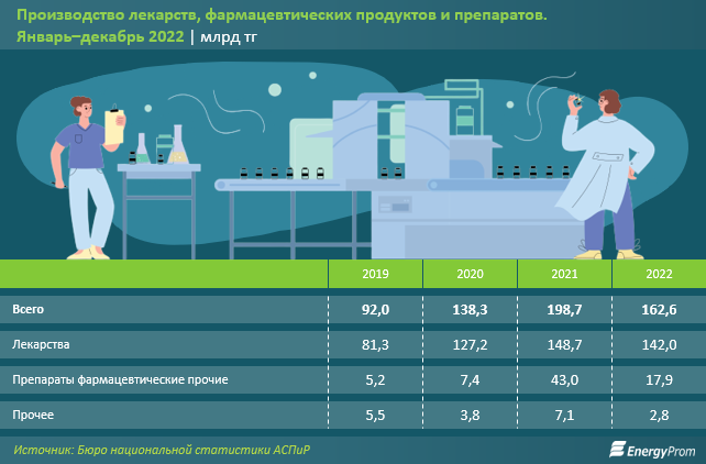 Выпуск лекарств и фармпрепаратов снизился на 18% в Казахстане