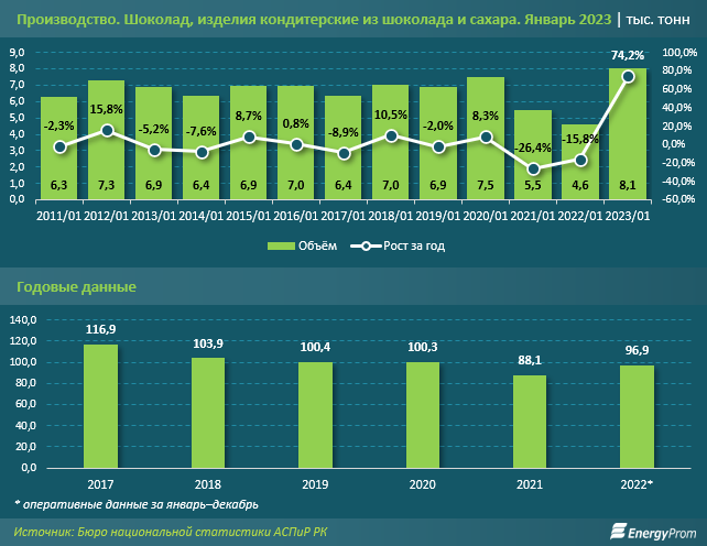 Выпуск шоколада и изделий из сахара увеличился на 74% в Казахстане