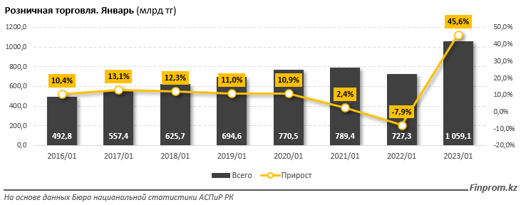 Триллионные продажи в впервые зафиксированы в Казахстане за месяц