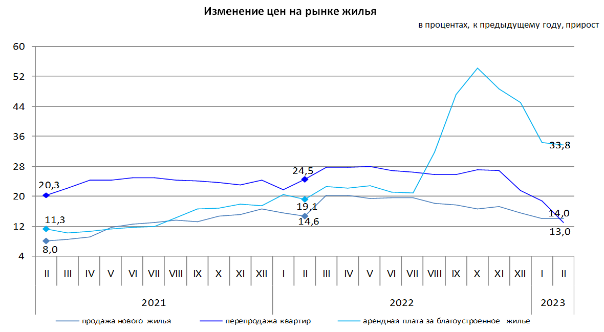 Аренда недвижимости в Казахстане подорожала почти на 34 % за год