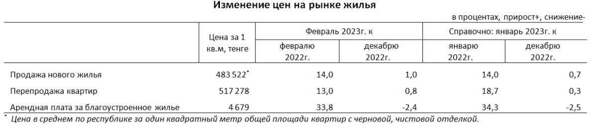 Аренда недвижимости в Казахстане подорожала почти на 34 % за год