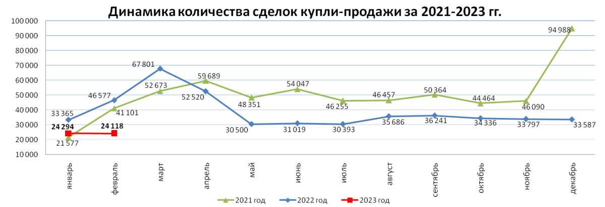 Количество сделок купли-продажи жилья уменьшилось почти в два раза за год