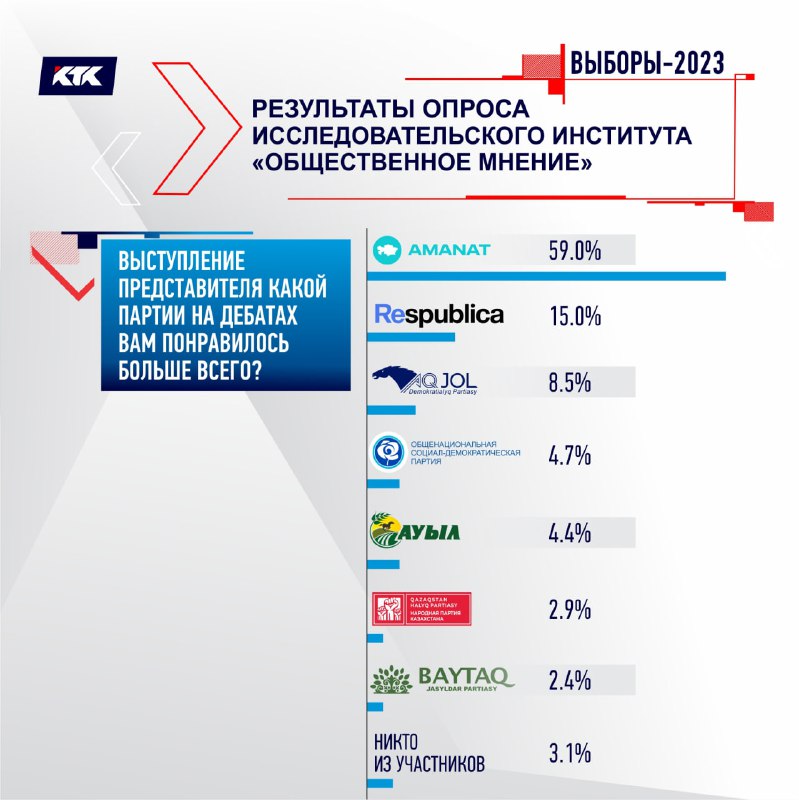 Зрители оценили выступление партий во время «Вечера дебатов» в прямом эфире