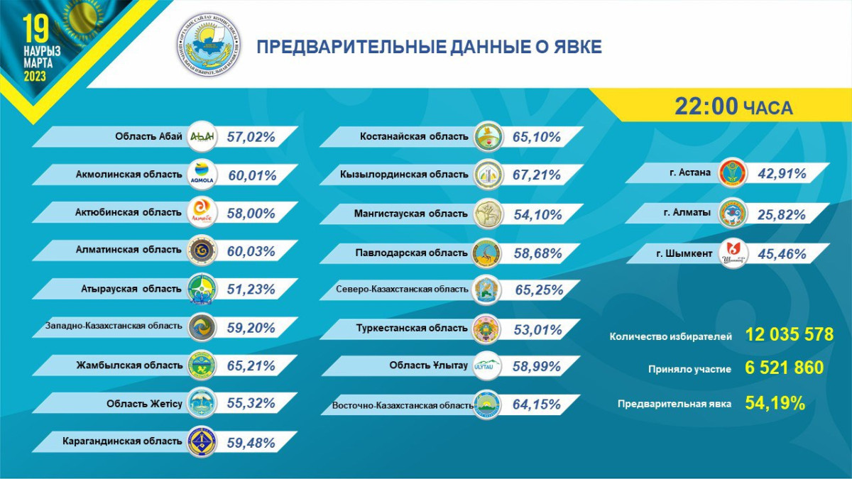 Избирательные бюллетени получили 54,19% казахстанцев