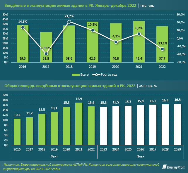 Снижение темпов ввода в эксплуатацию жилья наблюдается в Казахстане