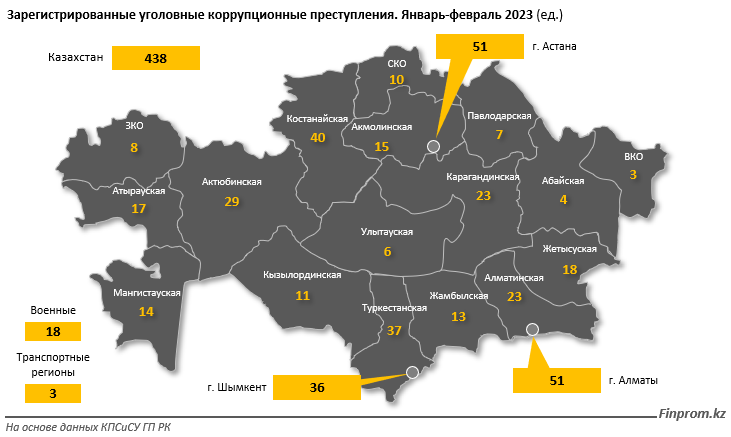 В Астане и Алматы совершается наибольшее количество коррупционных преступлений