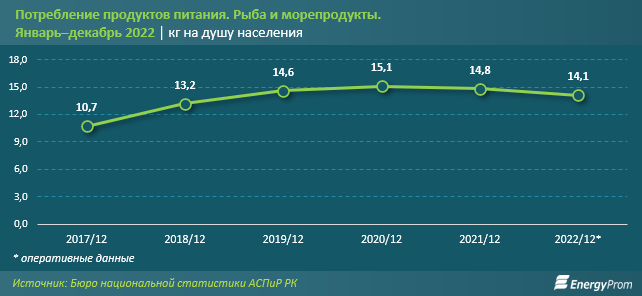 14 килограммов рыбы и морепродуктов в год в среднем потребляет казахстанец