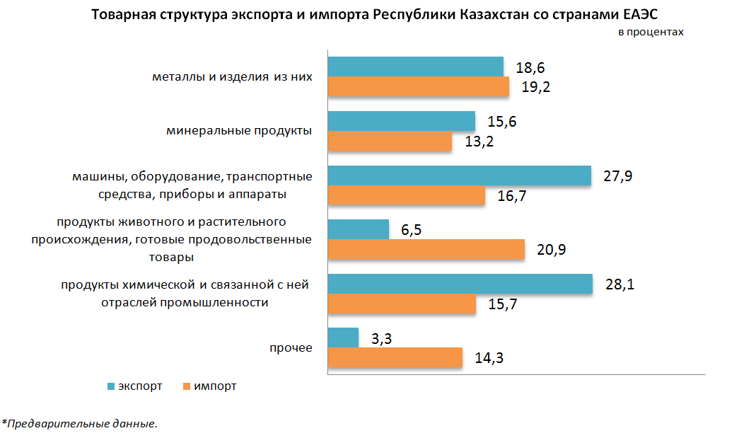 Товарооборот Казахстана со странами ЕАЭС увеличился на 5,9%