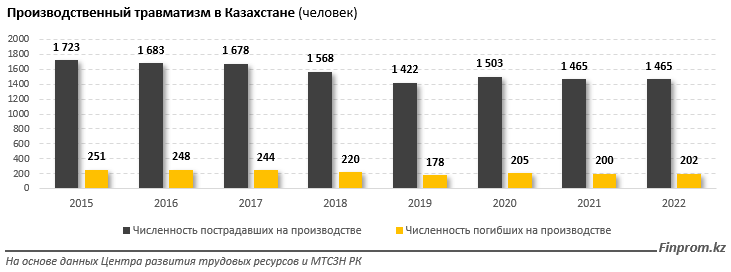 Уровень производственного травматизма снизился на 6,5% за пять лет в Казахстане