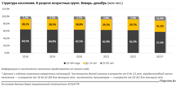 Доля трудоспособного населения сокращается в Казахстане