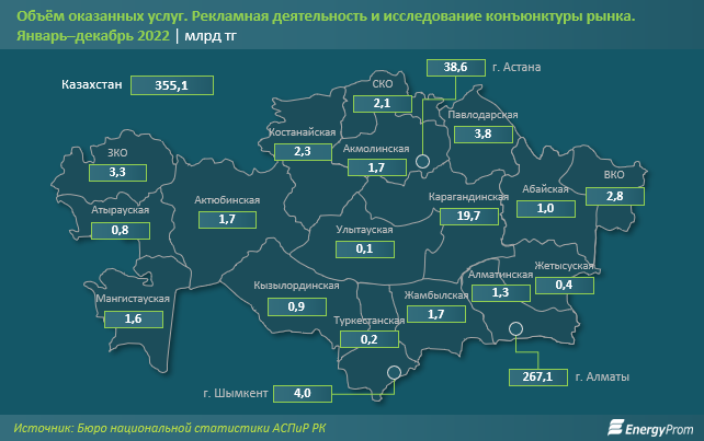 Услуги рекламы и маркетинга сократились на 15% за год в Казахстане