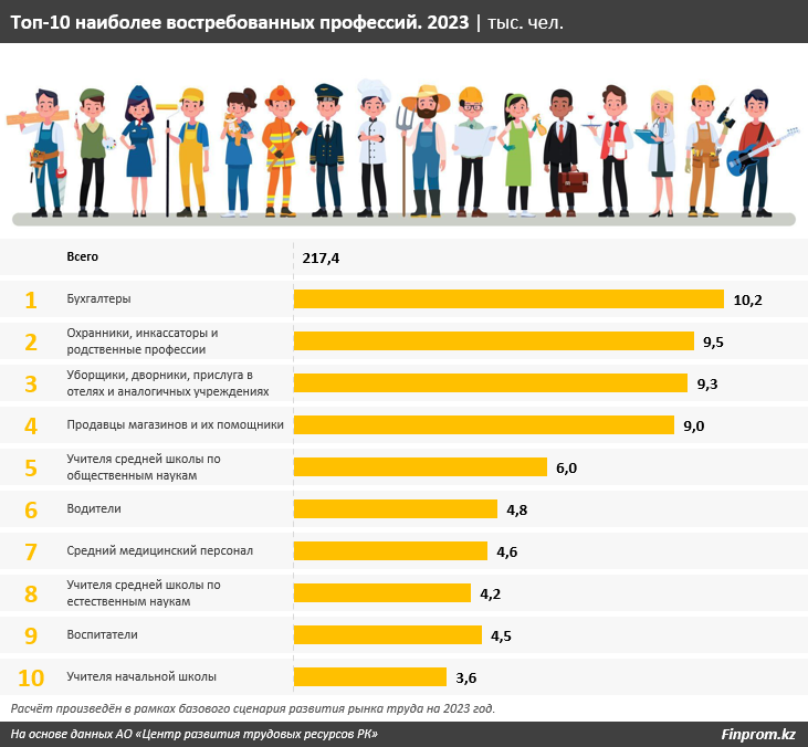 Бухгалтеры, охранники, уборщики – кто вошел в ТОП-10 востребованных профессий Казахстана