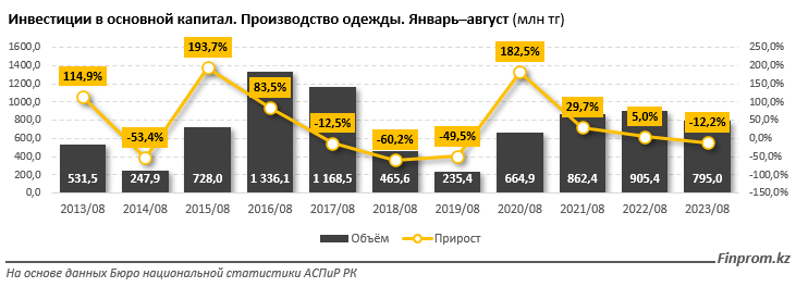 Made in KZ - цены на одежду казахстанского производства выросли на 13%