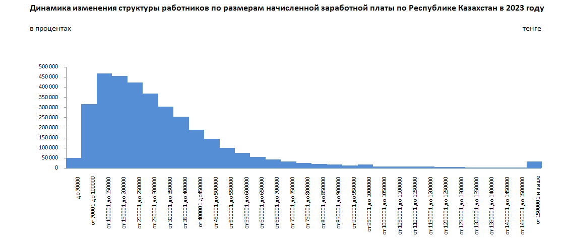 Треть работников предприятий Казахстана получает зарплату от 300 до 600 тысяч тенге - статистика