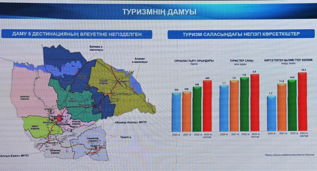 Туризм должен стать приоритетным направлением экономики области Жетысу - Президент