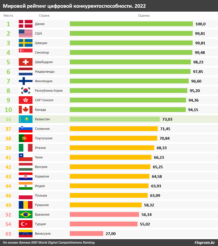Из стран СНГ и Центральной Азии только Казахстан вошел в рейтинг цифровой конкурентоспособности