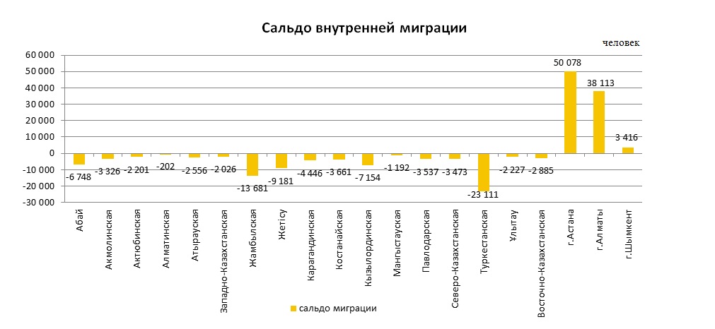 Численность населения Казахстана составила 20 млн 33 тысячи 546 человек