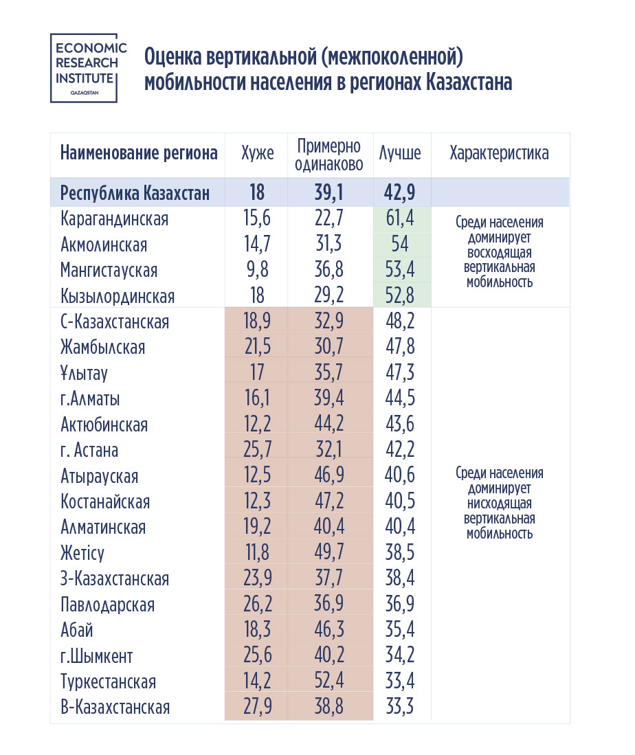 Насколько лучше живут дети по сравнению с родителями в Казахстане – исследование