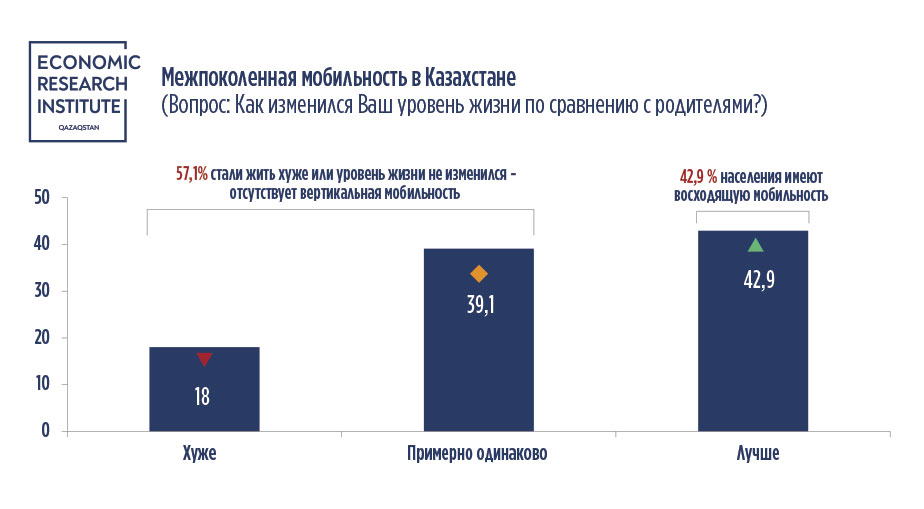 Насколько лучше живут дети по сравнению с родителями в Казахстане – исследование