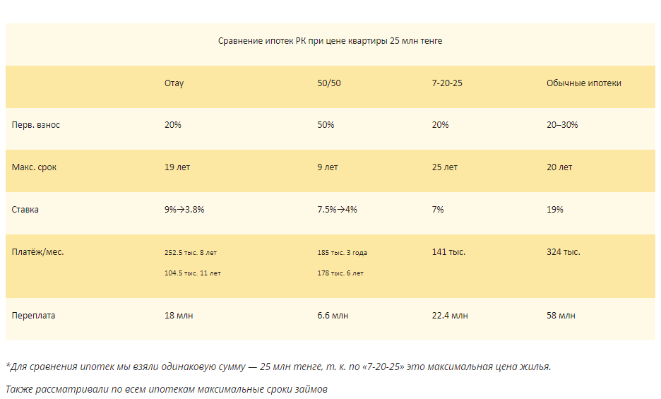 Сравнение разных ипотек Отбасы банка: какая выгоднее для казахстанцев