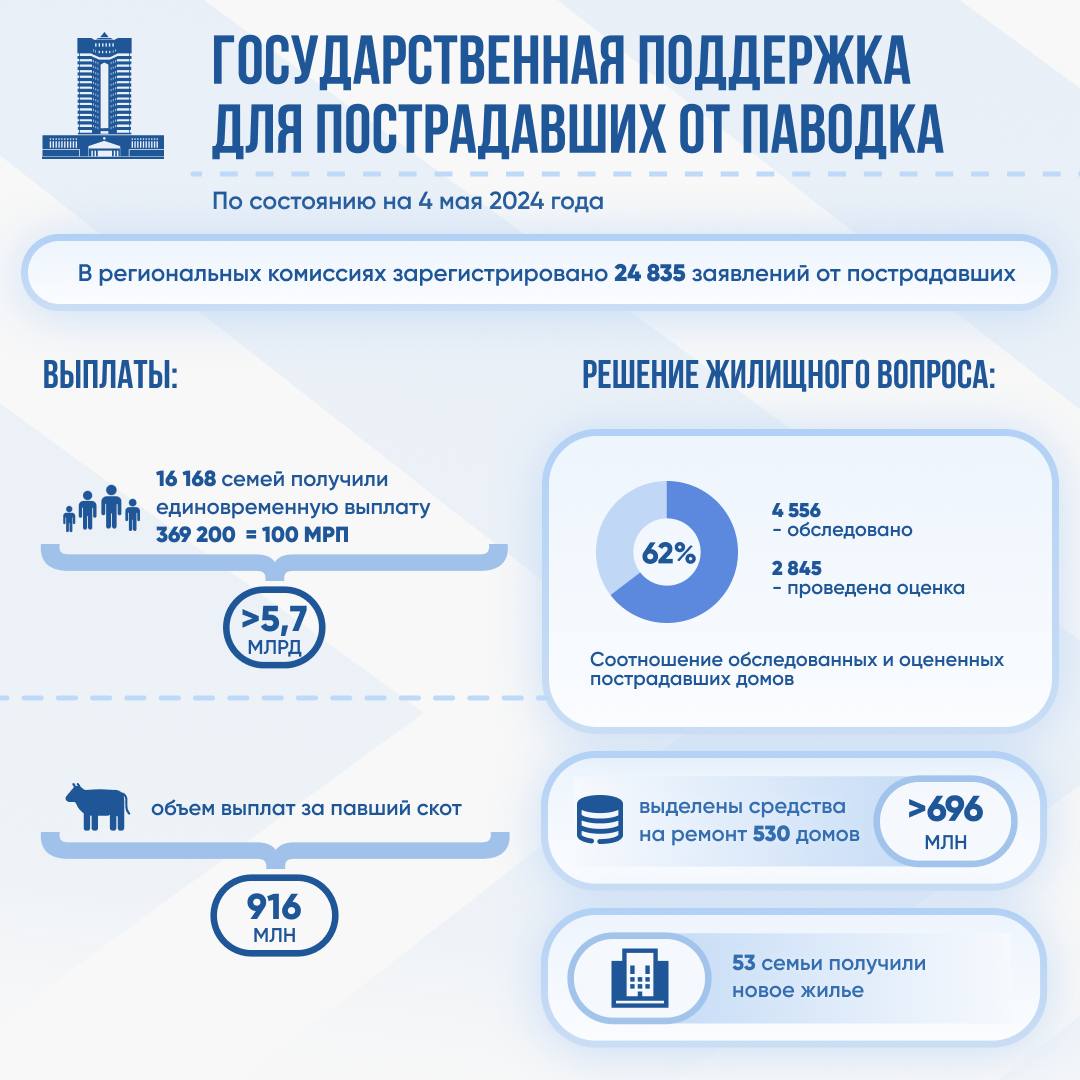 Единовременную выплату после паводков получили свыше 16 тысяч семей на более 5,7 млрд тенге