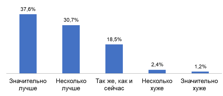 68,1% казахстанцев считают, что страна движется в правильном направлении