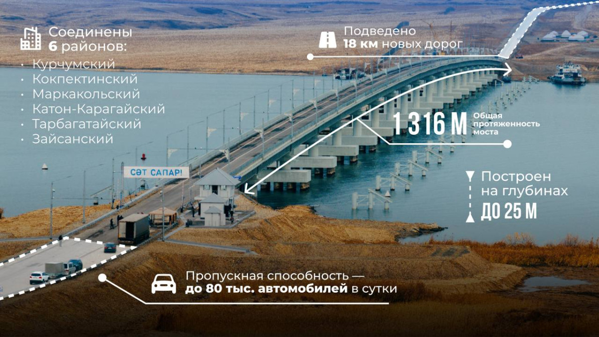 По поручению Президента на Бухтарминском водохранилище открыли самый длинный мост в стране