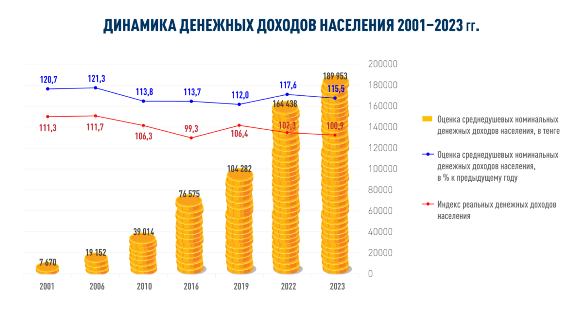 Казахстанцев спросили, что изменилось в их жизни за 33 года