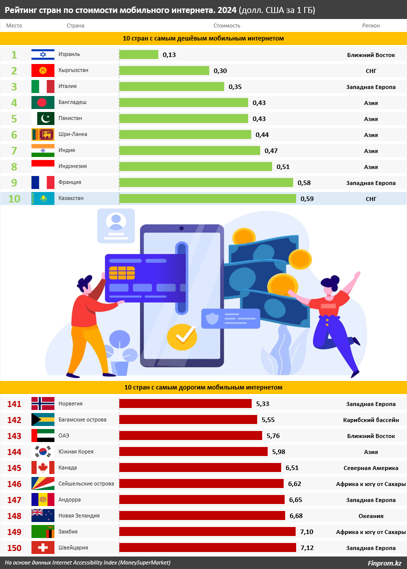 Казахстан вошел в топ-10 стран с самым доступным мобильным интернетом