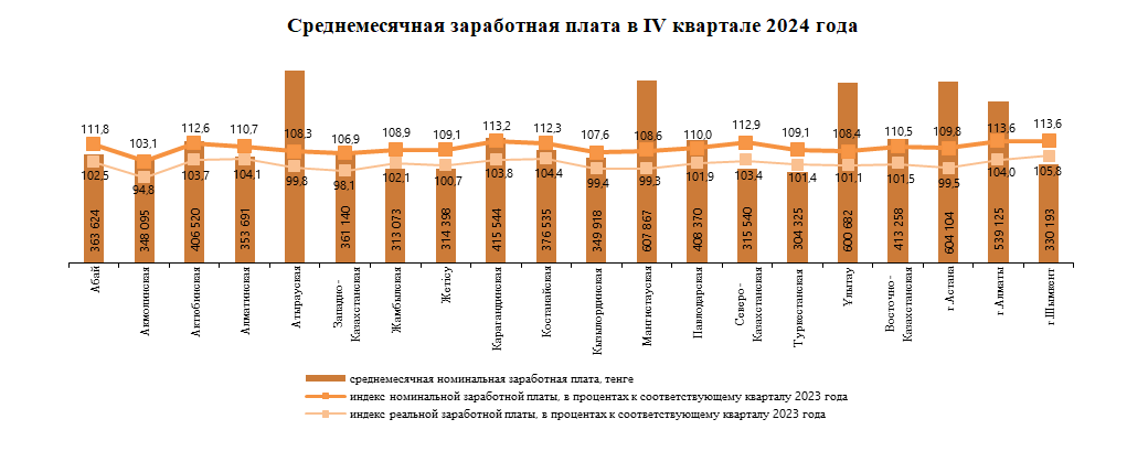 Средняя зарплата казахстанцев превысила 434 тысячи тенге