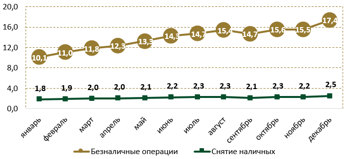 87% всех платежей в Казахстане прошли в безналичном формате в 2024 году