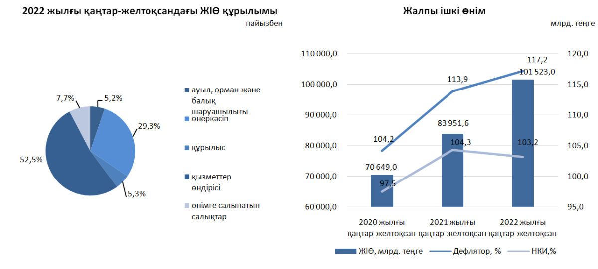 2022 жылы жалпы ішкі өнімнің индексі 103,2% құрады