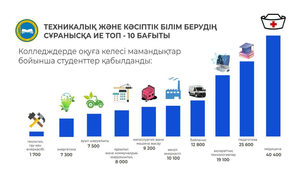 Еңбек нарығында қандай мамандықтар сұранысқа ие?