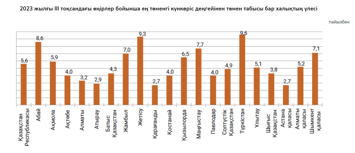 Ең кедей қазақстандықтар қай өңірде тұрады?