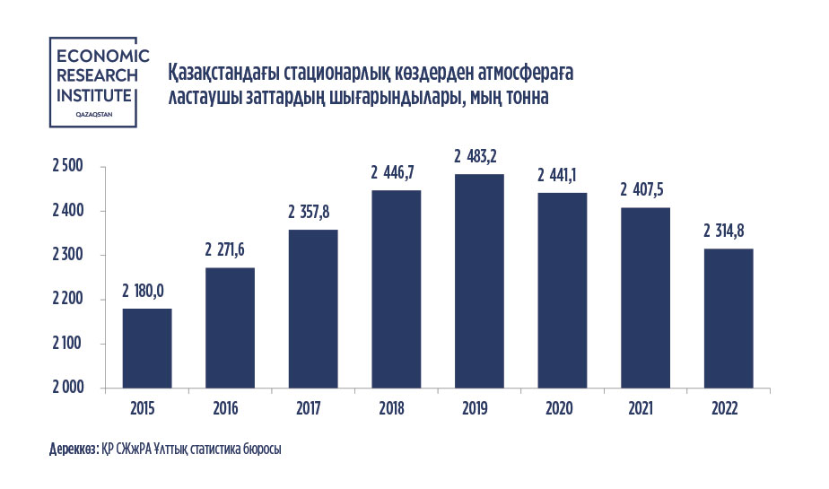 Ауаның ластануы адам денсаулығына қалай әсер етеді