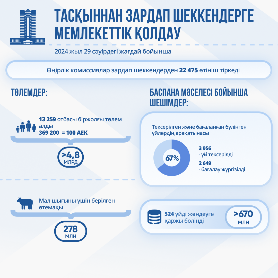 Су тасқынынан кейін 13 мыңнан астам қазақстандық отбасы мемлекеттік қолдауға ие болды