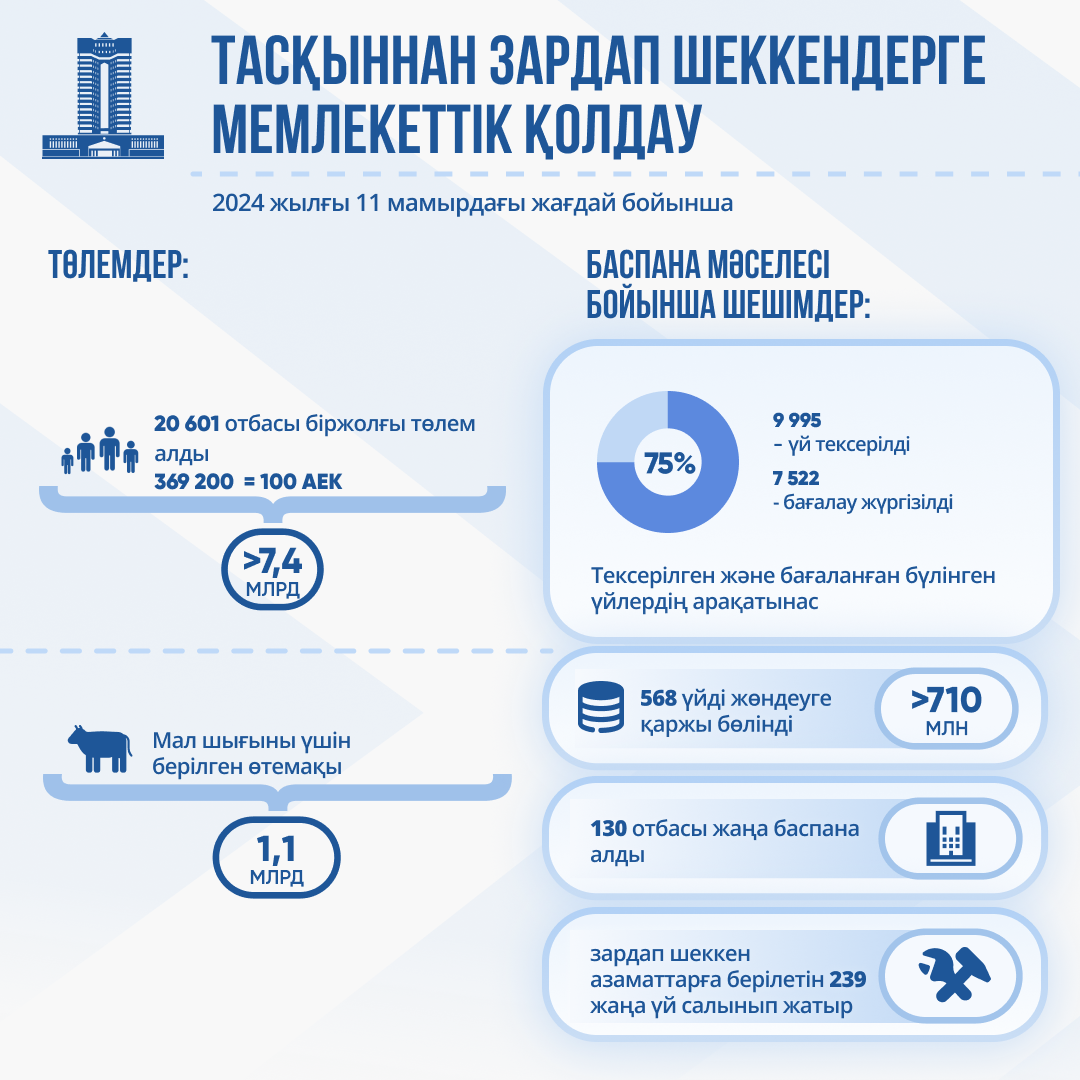 Су тасқынынан кейін 20 мыңнан астам қазақстандық отбасы мемлекеттік қолдауға ие болды