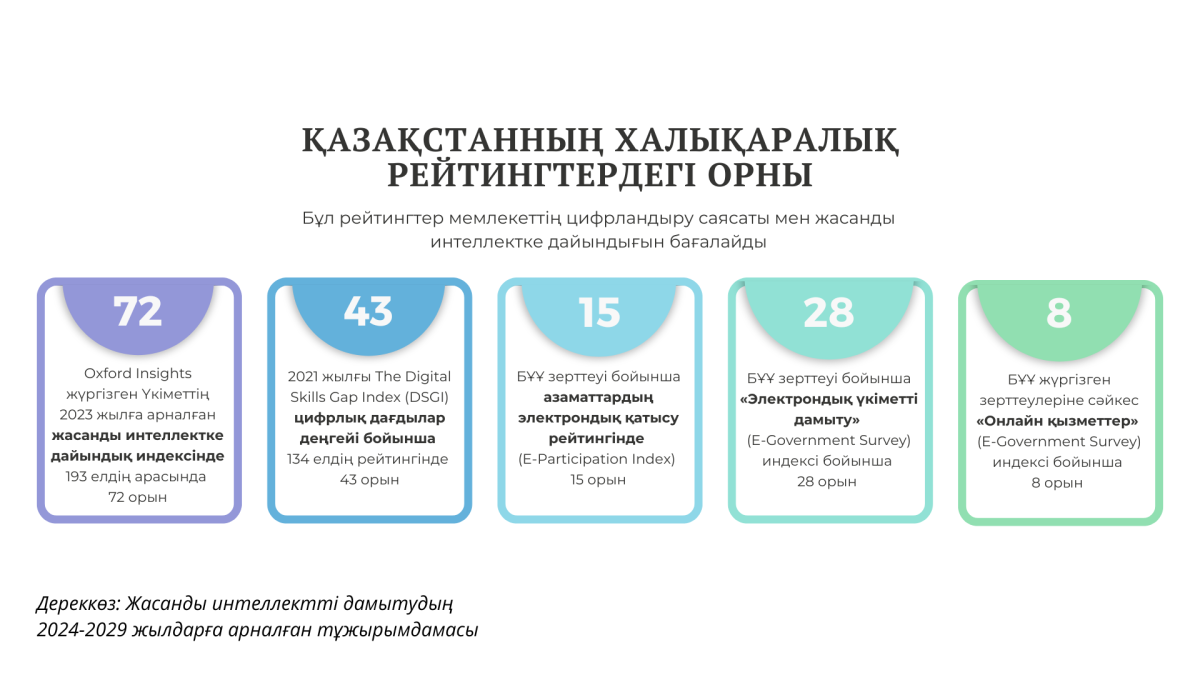 Жасанды интеллект дәуіріндегі қазақ тілі: Qazaq AI, Scano, Yandex компанияларының тәжірибесін зерттеу