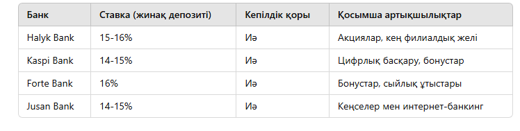 Депозитке ақша жинау тиімді ме