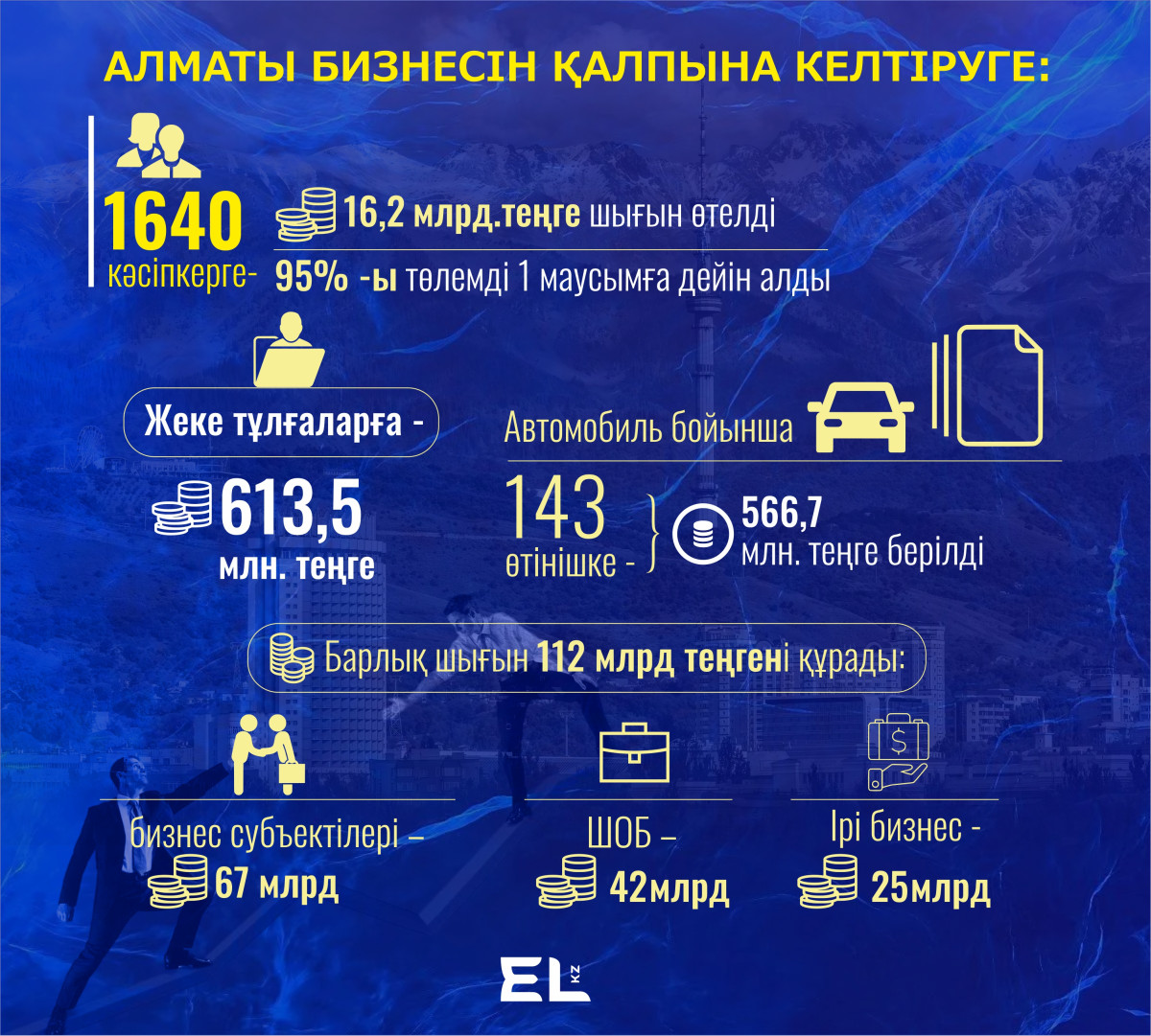 Қаңтар оқиғасынан кейін Алматының экономикалық индикаторы 6,2% - ға өсті