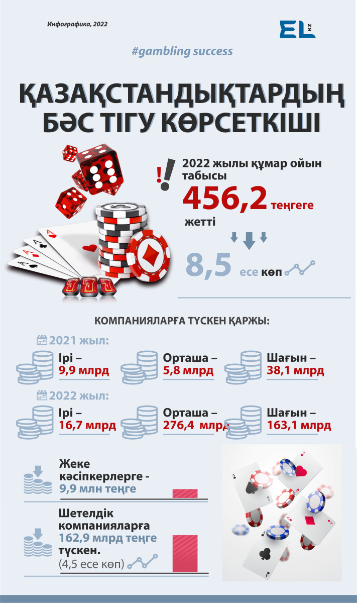 Елімізде құмар ойындар бойынша көрсетілетін қызмет 8 есе өскен