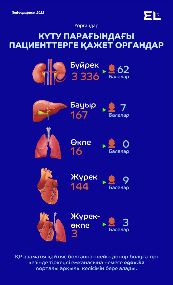 Қазақстанда мәйіт донорлығы дамымай тұр