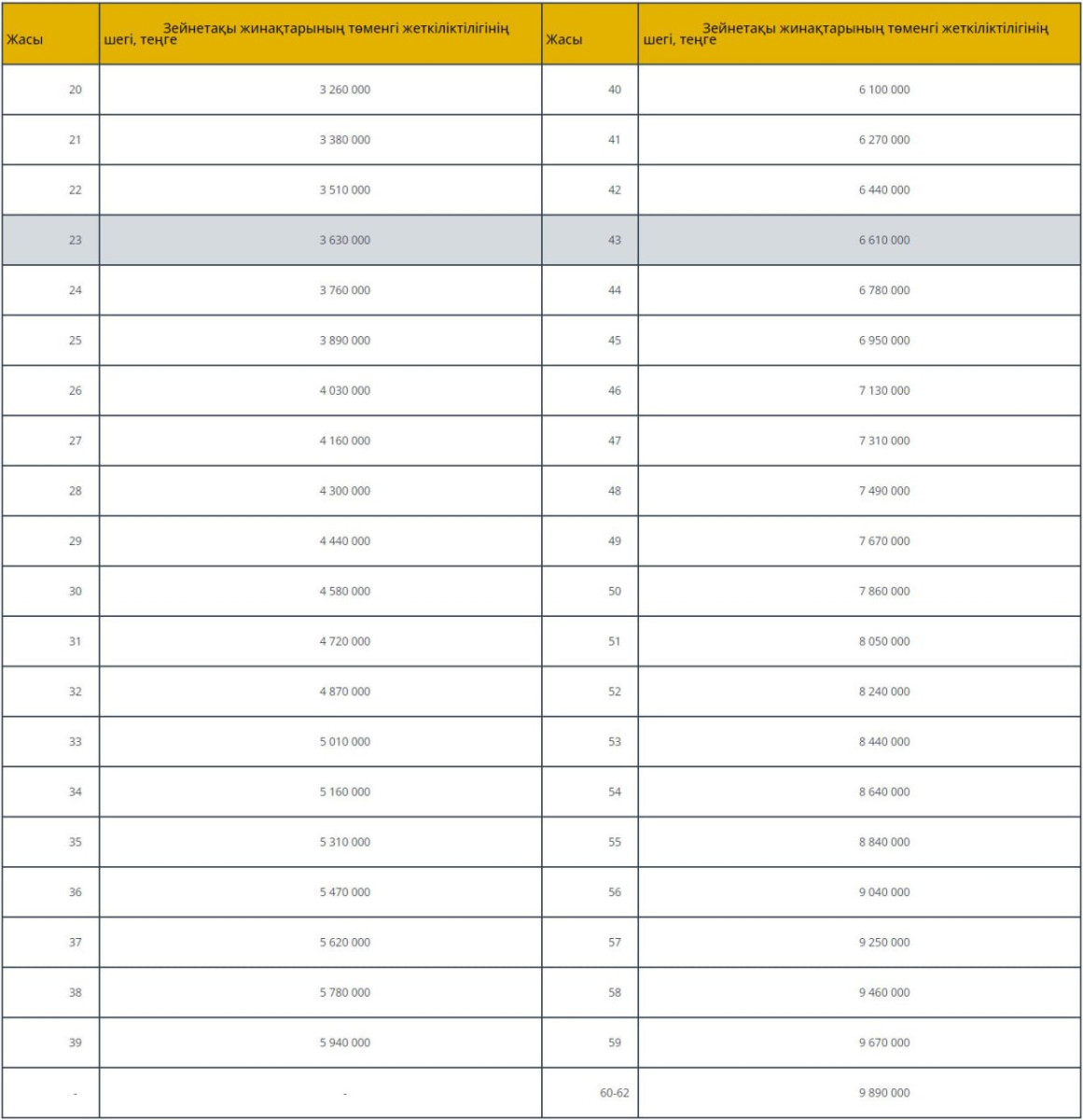 2024 жылы зейнетақы жинақтарының ең төменгі жеткіліктілік шегі қандай болады