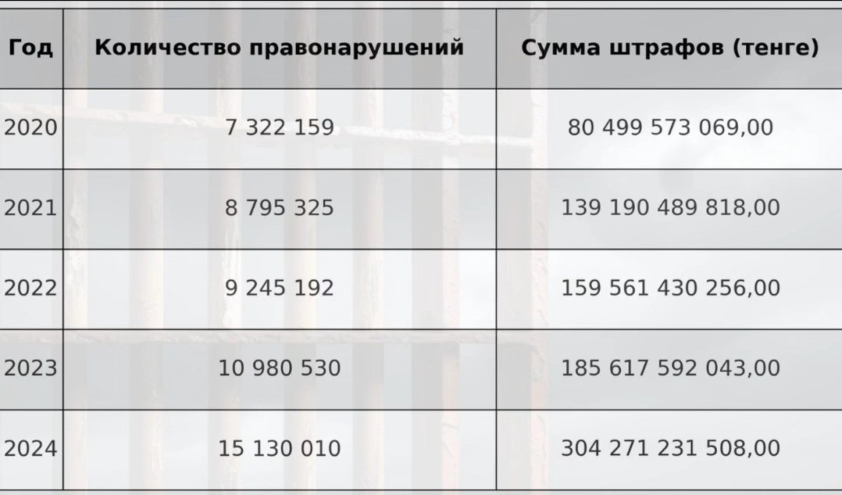 Қазақстандықтарға салынған айыппұл көлемі 300 млрд теңгеден асты