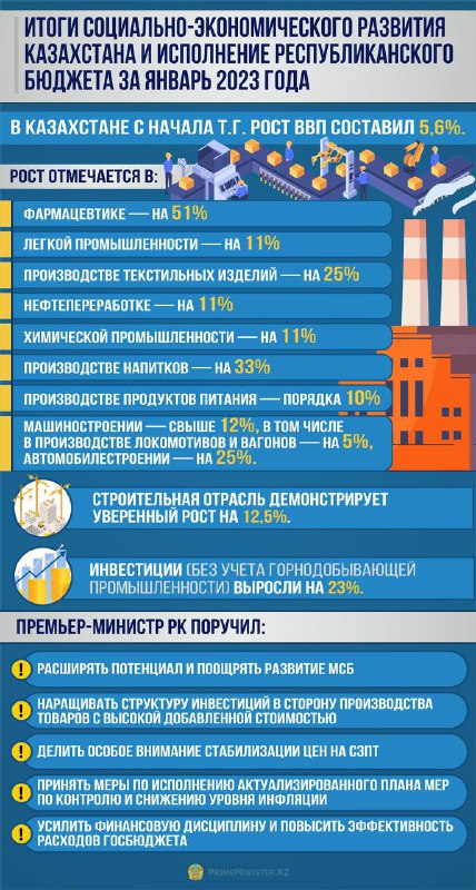 В январе экономика Казахстана выросла почти на 6 процентов