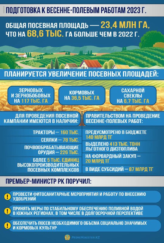 В Казахстане теряют около 10 млн тонн пшеницы  из-за недостатка удобрений