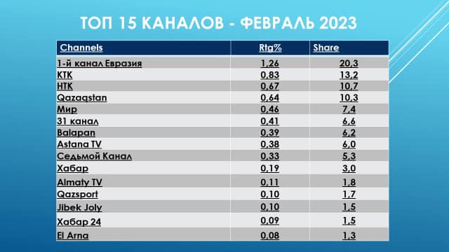 Первый канал «Евразия» возглавляет рейтинг телеканалов